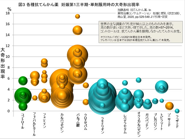 図3、各種抗てんかん薬妊娠第1三半期・単剤服薬時の大奇形出現率