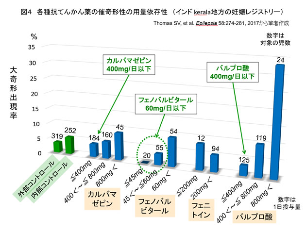 図4、各種抗てんかん薬の催奇形性の用量依存症