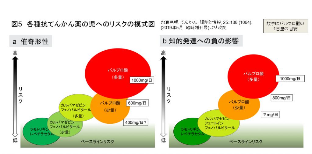 各種抗てんかん薬の児へのリスクの模式図