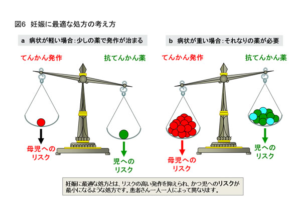 妊娠に最適な処方の考え方