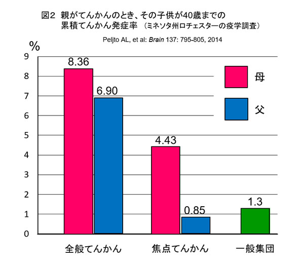 図2、親がてんかんのとき、その子供が40歳までの累積てんかん発症率